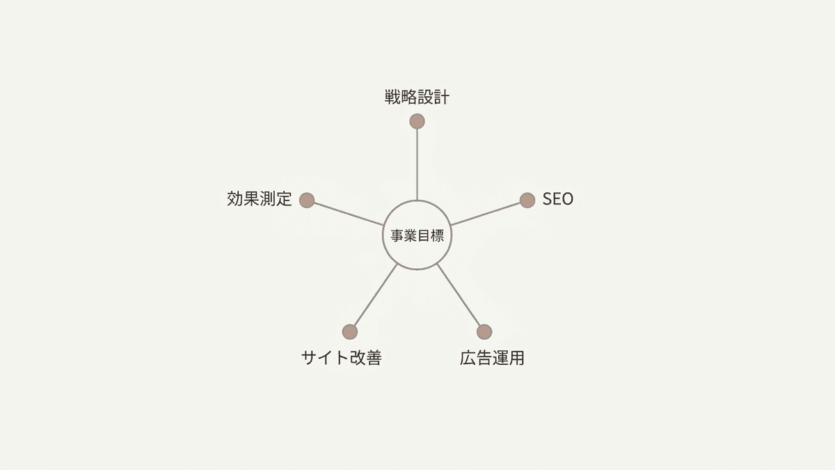 Webコンサルティングの支援領域を戦略・SEO・広告・サイト改善・分析の五つに分けて示した全体像の図