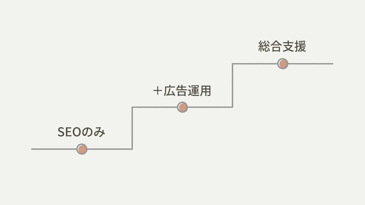 Webコンサルの費用が、SEOのみから広告運用、サイト制作を含む総合支援へと支援範囲が広がるほど段階的に上がっていく構造の図