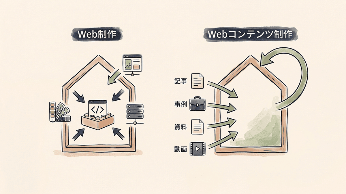 Web制作とWebコンテンツ制作の担当範囲を比べた図