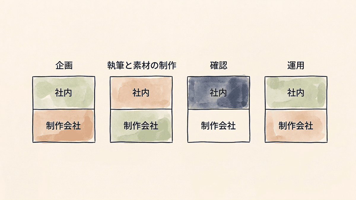 Webコンテンツ制作の4つの役割を社内と制作会社で分けた図