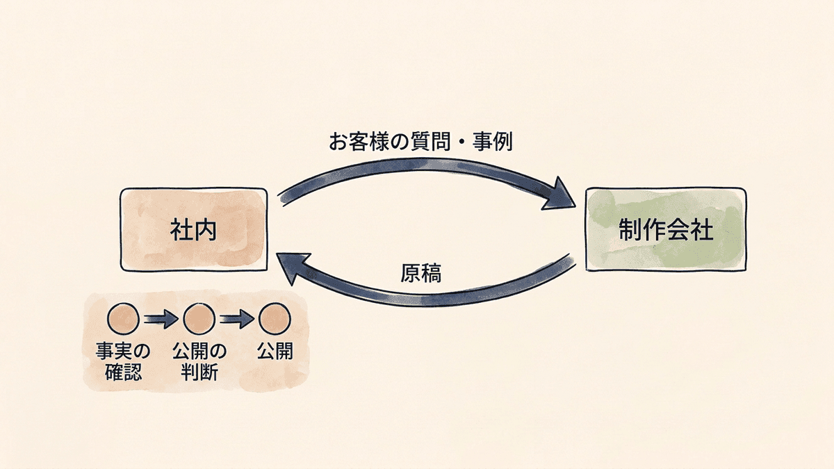 社内と制作会社の間で材料と原稿が行き来する流れを示した図
