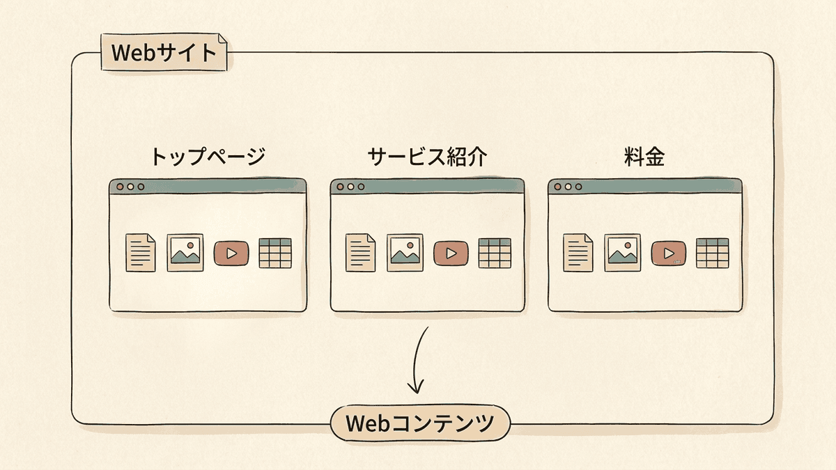 Webサイト・Webページ・Webコンテンツの関係を示した図