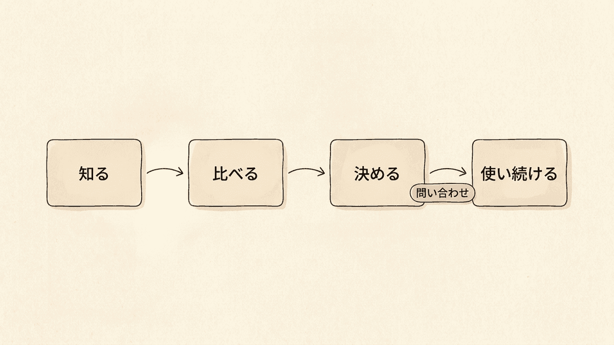 Webコンテンツの4つの役割と読者が進む順番を示した図