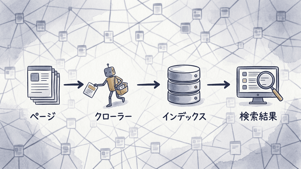 クローラーがページを取得し、インデックスに登録され、検索結果に表示されるまでの流れを示す図
