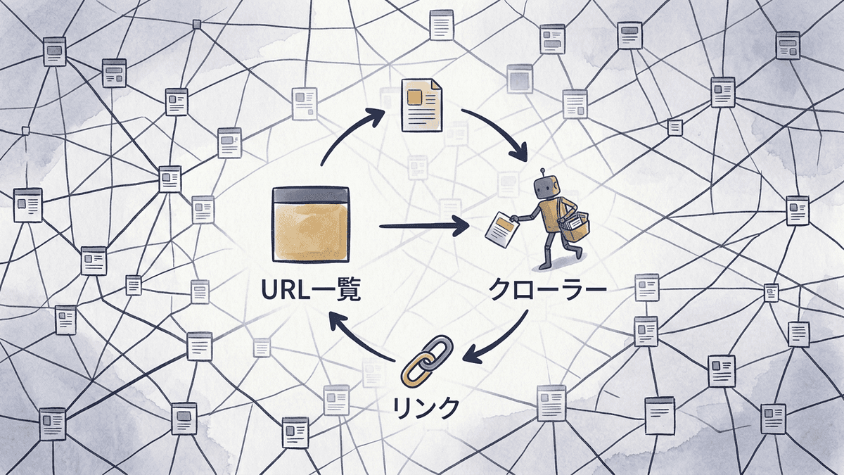 クローラーがURLの一覧からページを取得し、見つけたリンクを一覧に戻していく循環を示す図