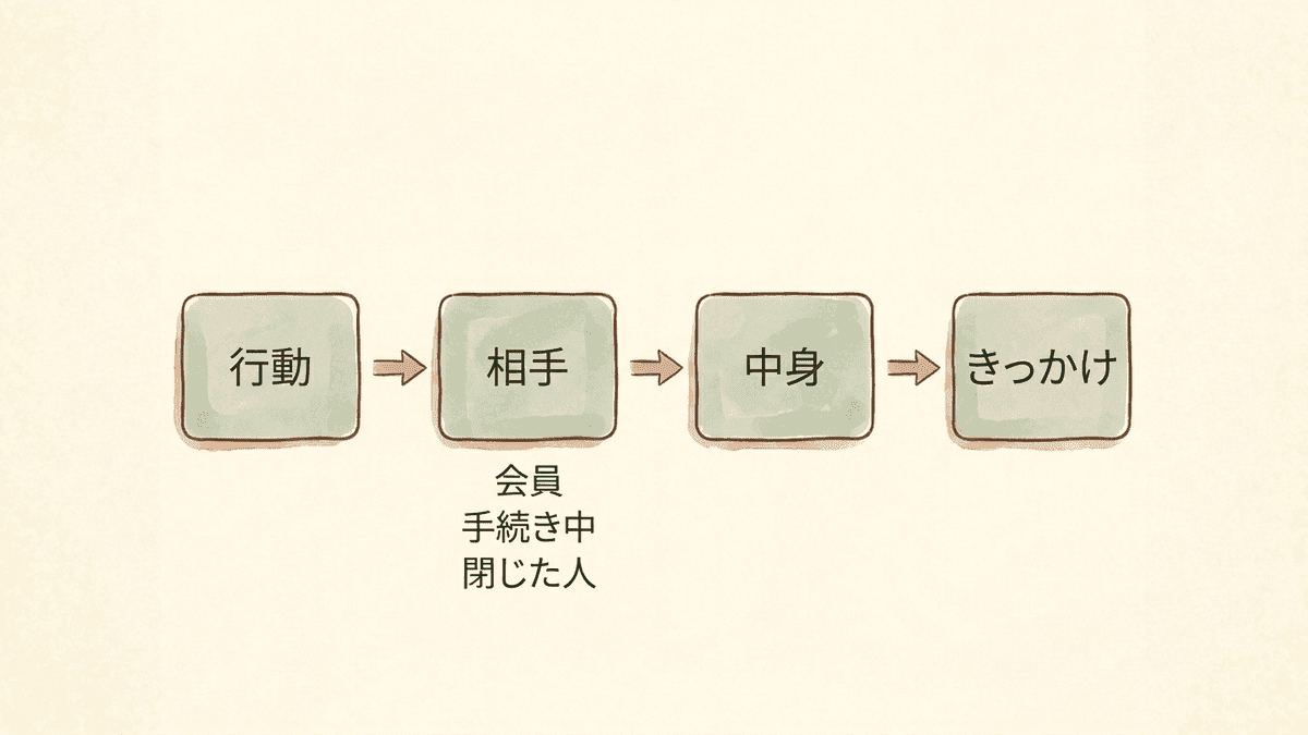 ポップアップを設計する4つの手順の流れ図