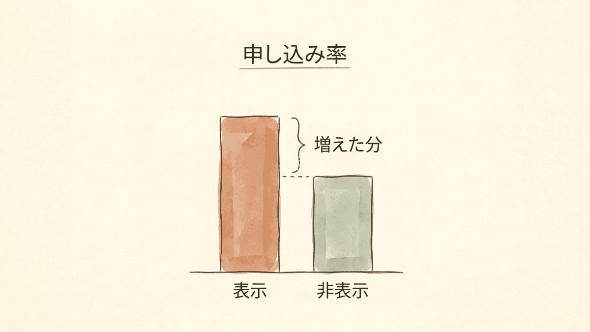 表示した人と表示しなかった人の申し込み率を比べる図