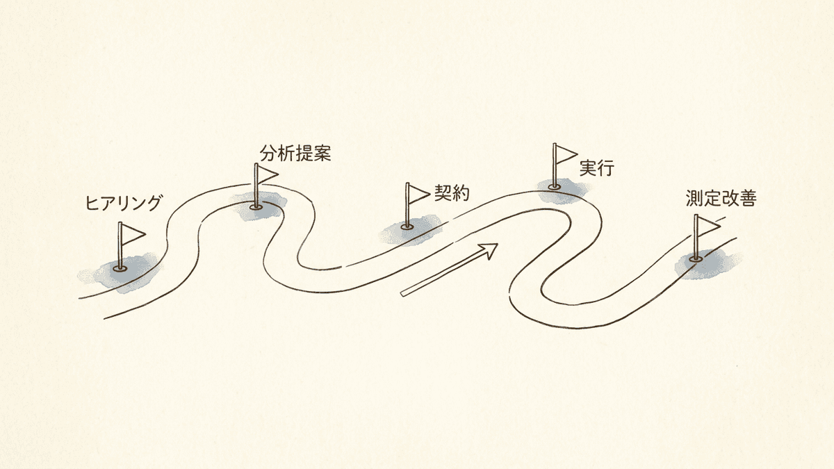 依頼から成果までの5ステップを示したフロー図
