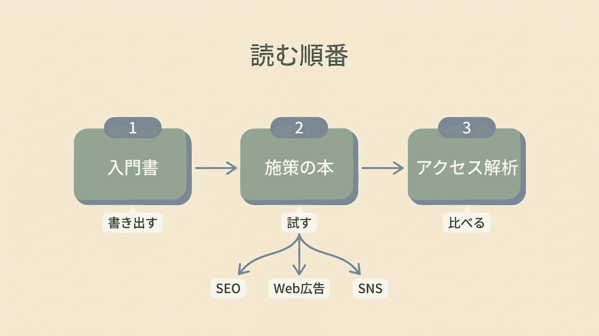 Webマーケティングを本で独学する3段階の順番