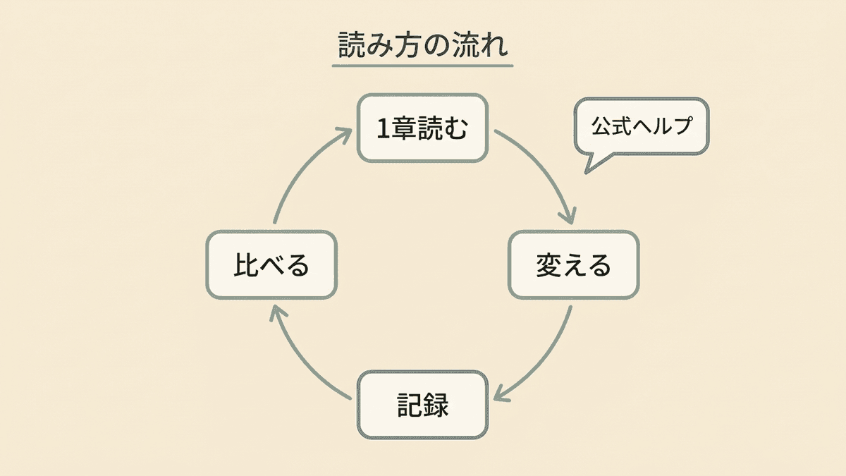 1章ごとに試して数字を比べる読み方の流れ