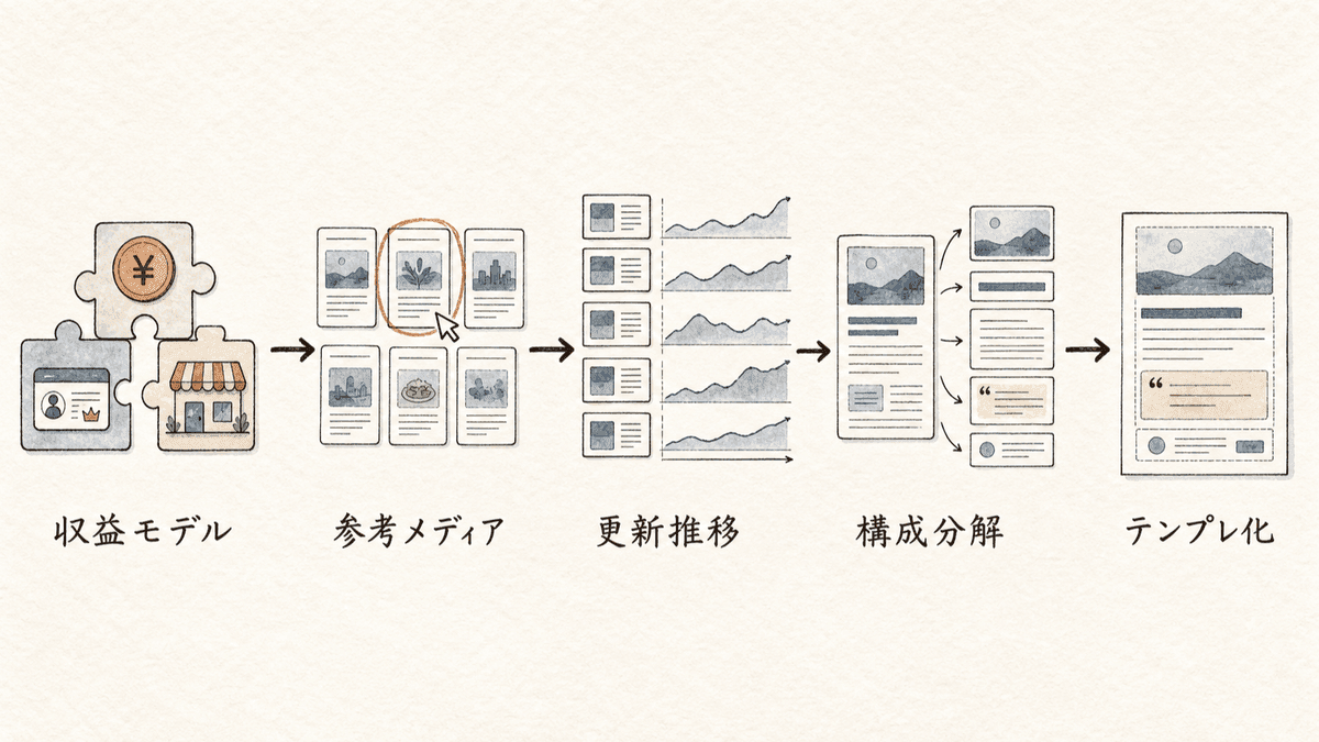 ランキング記事から自社の記事テンプレートを作るまでの5工程