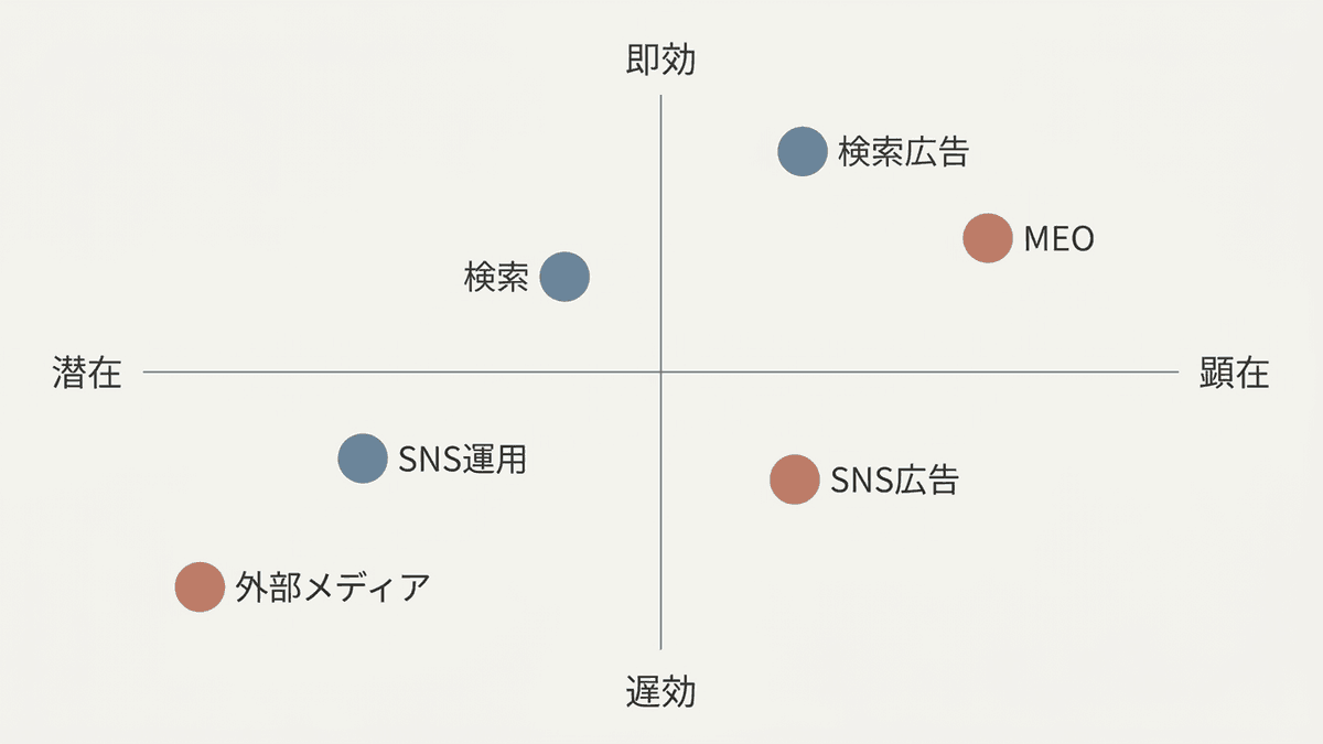 Web集客6チャネルの成立条件を整理した図
