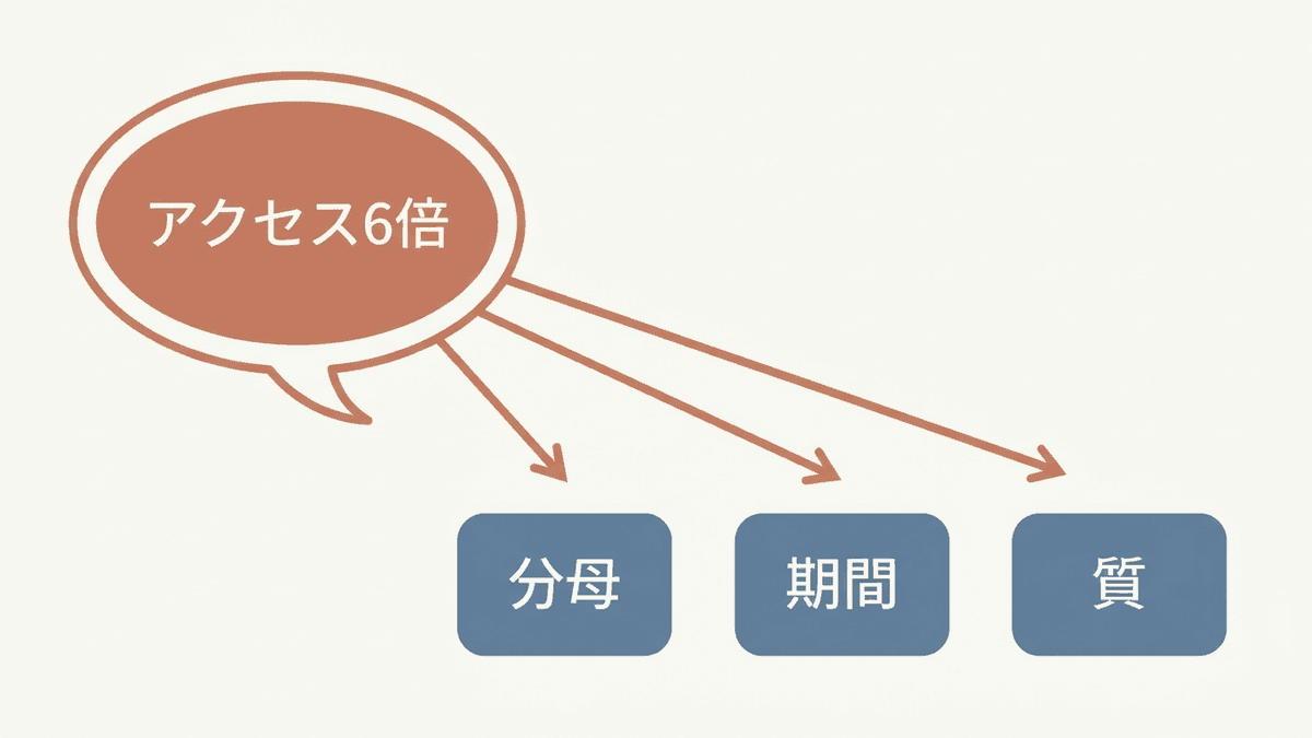 事例の数字を読む3つの確認点