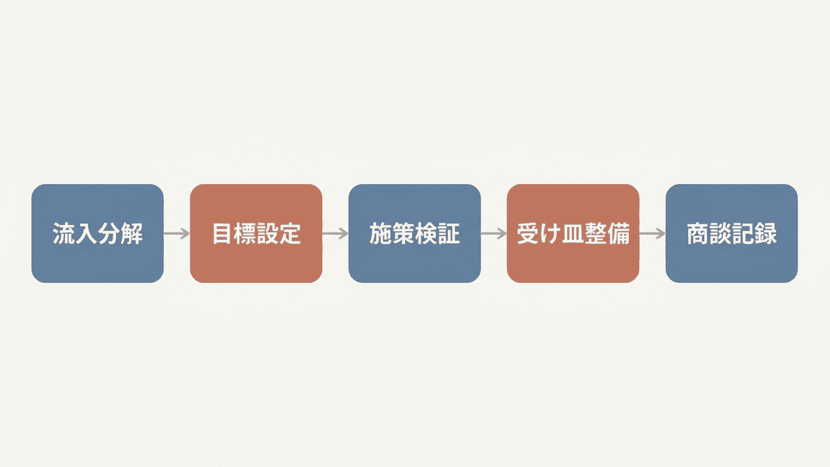 自社のWeb集客事例をつくる5ステップ
