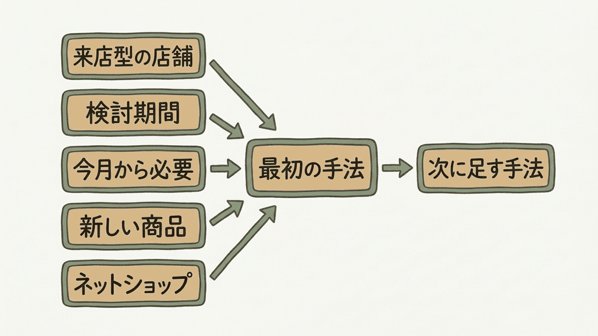 状況ごとに最初に始める手法と次に足す手法を2段で示した図