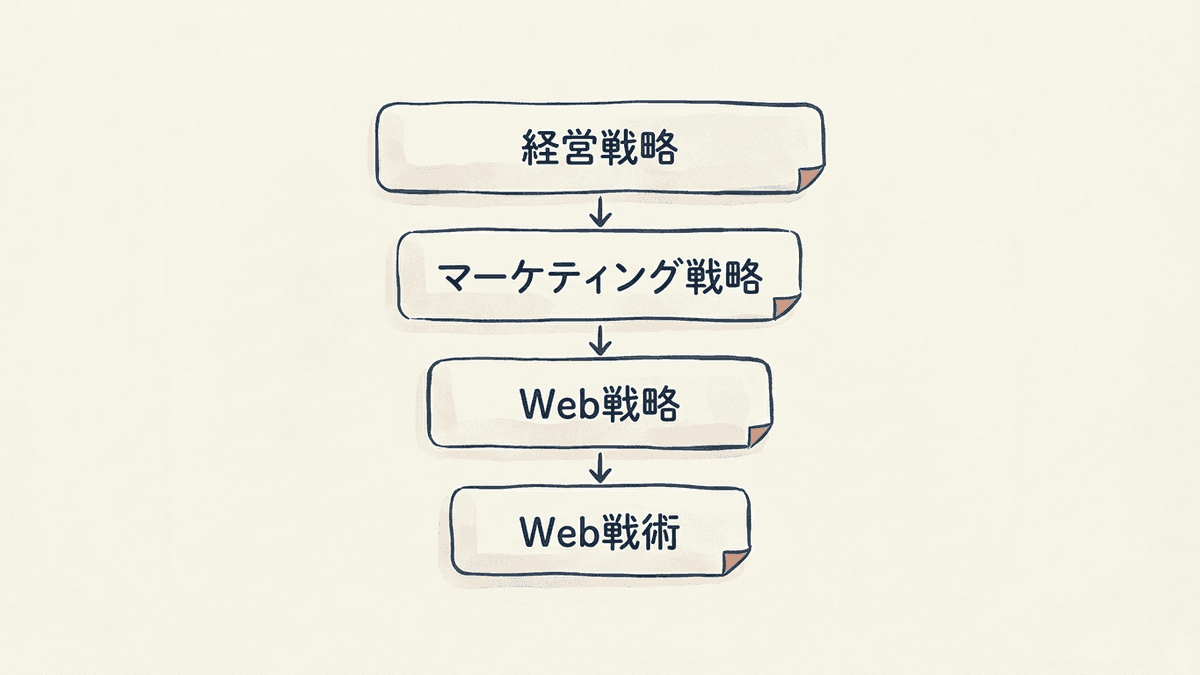経営戦略からWeb戦術までの階層を示した図