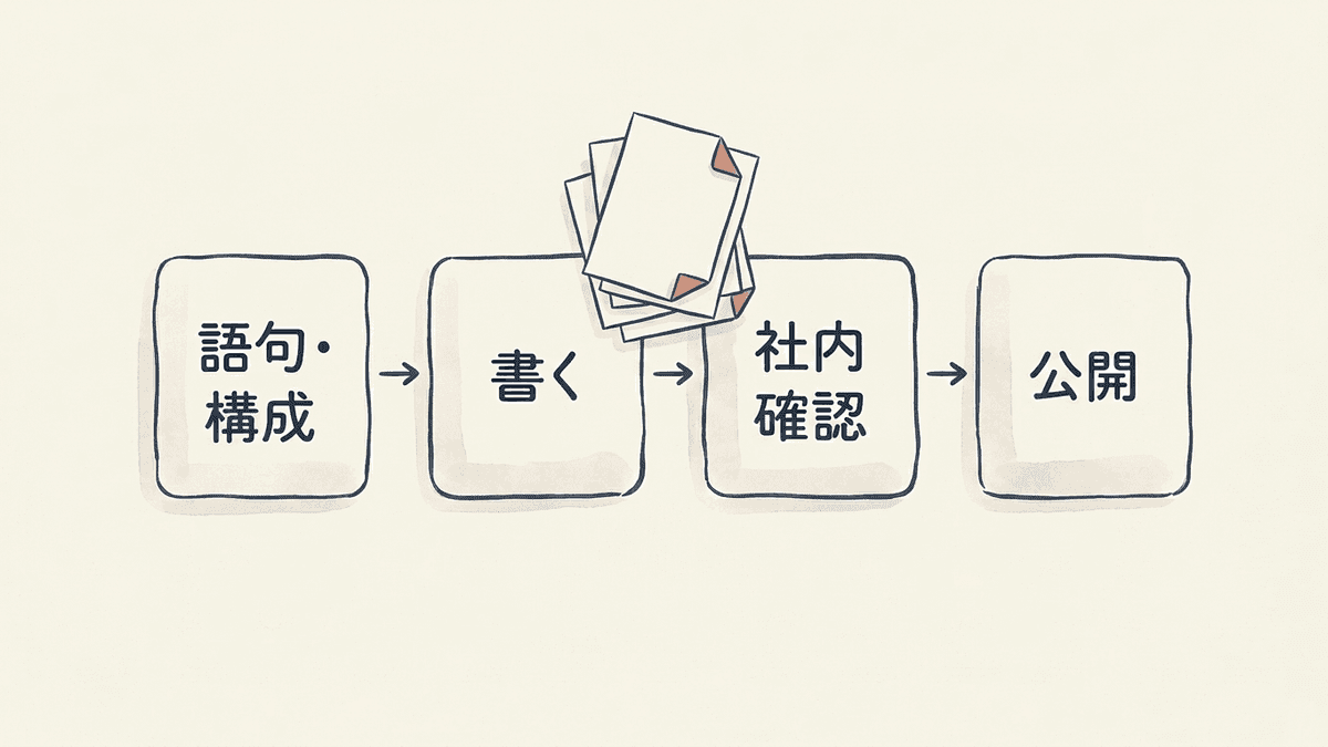 SEO記事1本を公開するまでの4工程と、止まりやすい工程を示した図
