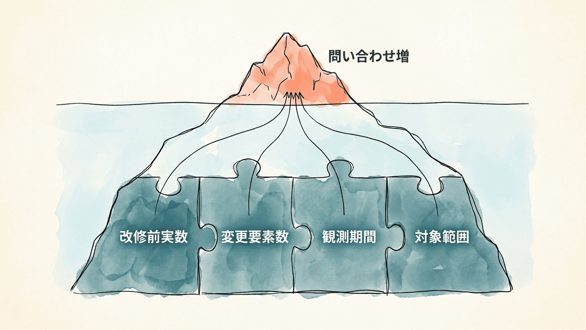 成功事例の数字と、その裏にある4つの前提条件の関係を示した構造図