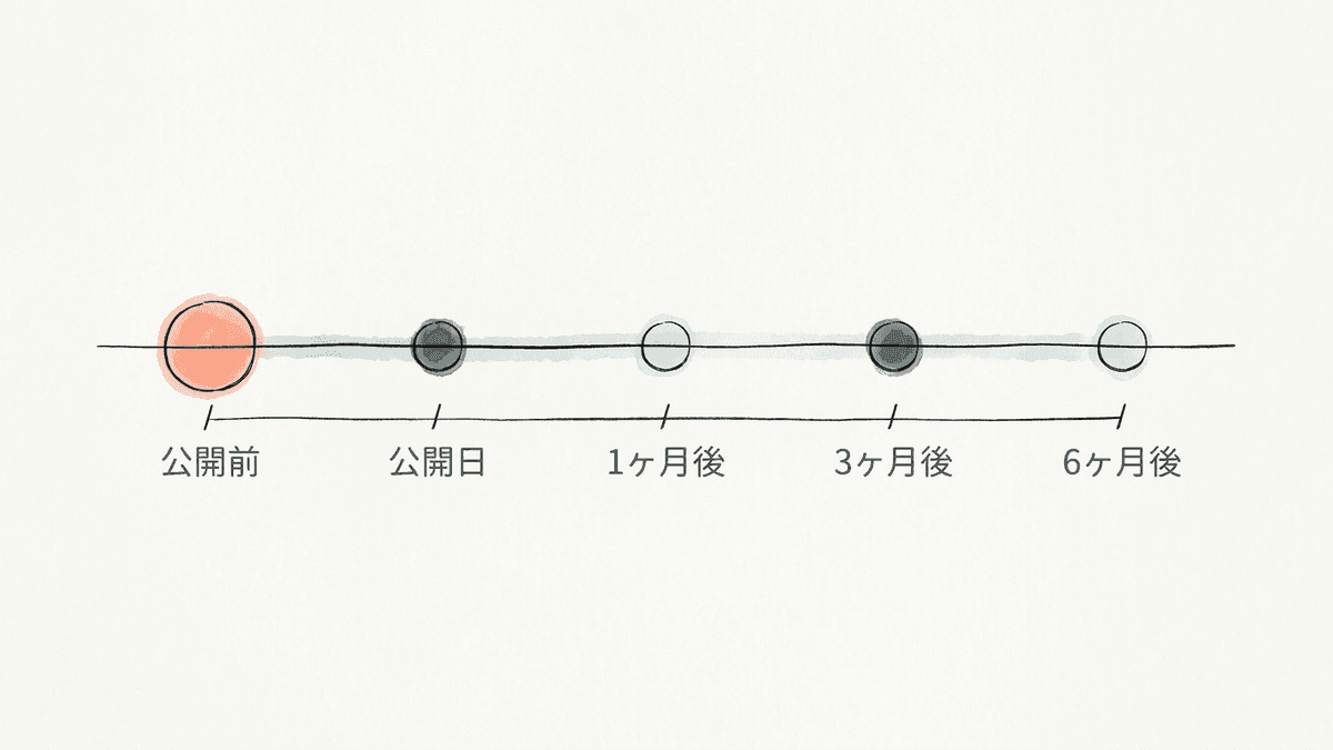 サイト公開の前後で記録する数値と、判断のタイミングを並べた時系列図