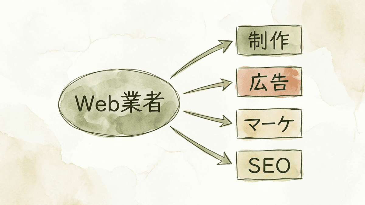 「Web業者」という一語が制作・広告・マーケ・SEOの4方向へ分岐する概念図