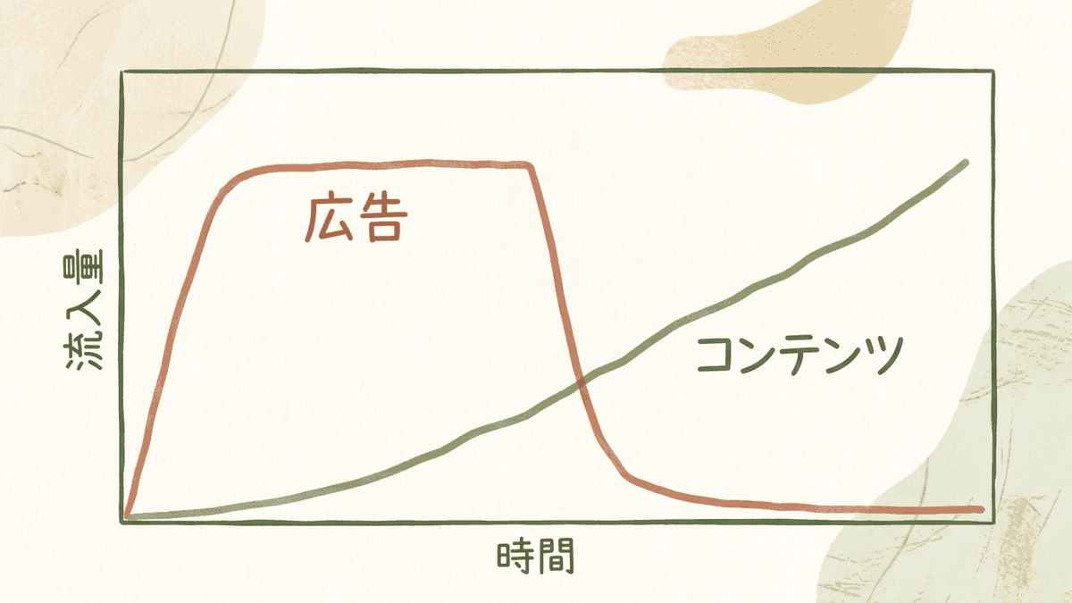 広告とコンテンツの流入の出方を比べた対比図