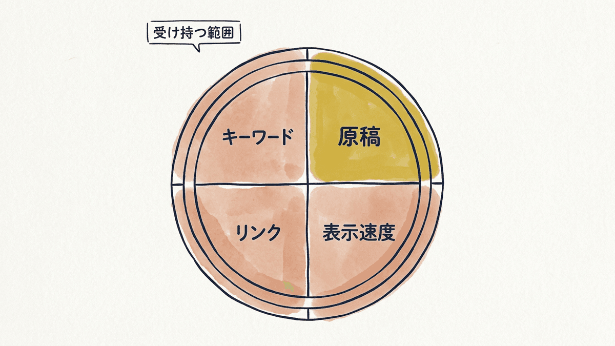 SEOの取り組み全体のうちWebライターの原稿が関わる範囲を示した図