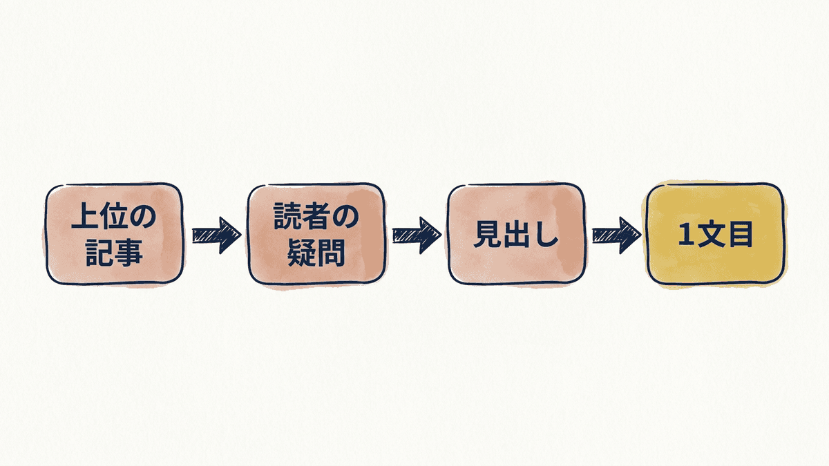 検索結果から原稿の見出しと1文目を作る流れの図