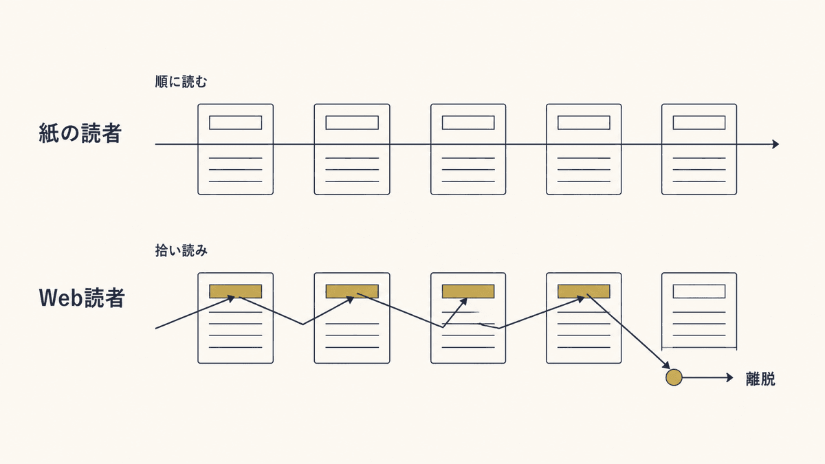 紙の読者とWebの読者の行動の違いを示した比較図