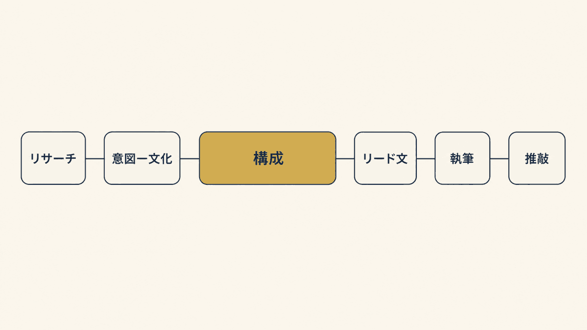 Webライティングの6ステップを示した工程図