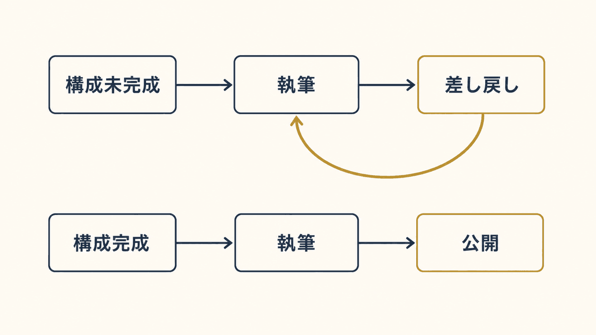 構成の完成度と書き直しの回数の関係を示した図