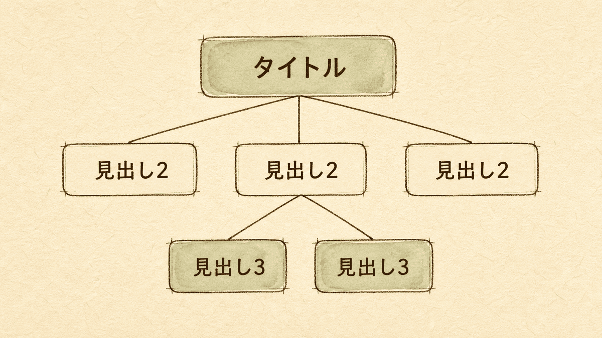 見出しの階層構造