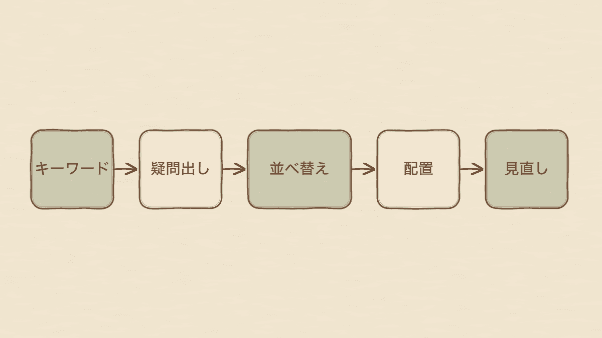 見出しを決める手順