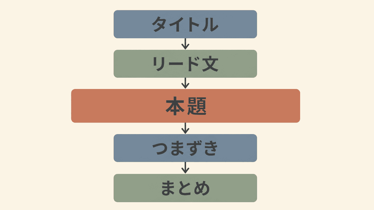 記事構成テンプレートの骨格