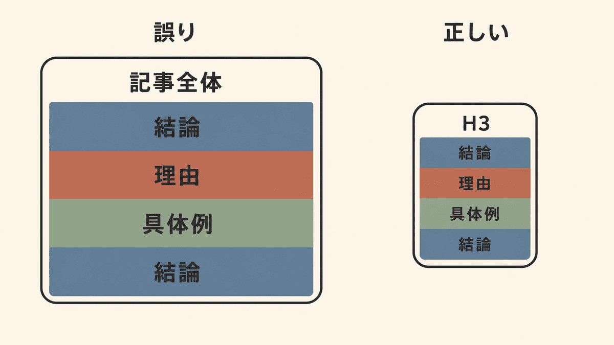 PREP法を当てる範囲の正誤比較