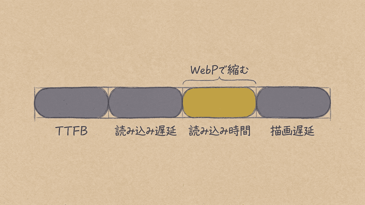 LCPを4つの内訳に分け、WebPで縮む区間を示した図