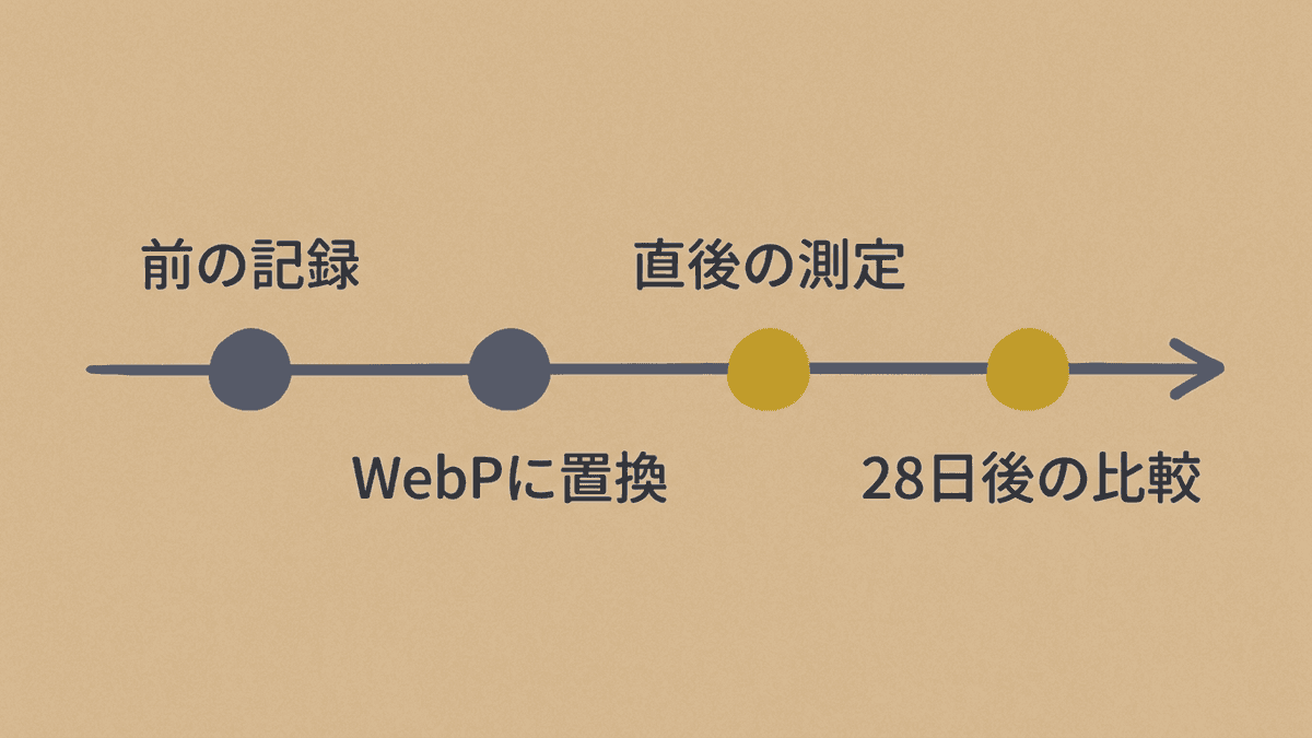 WebPへの置き換え前後に表示速度を測る順番を示した時間軸の図