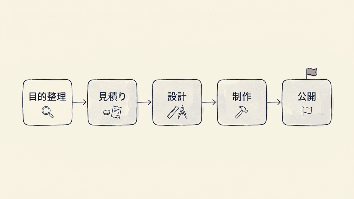 サイト作成を外注する発注から公開までのステップを並べた流れ図