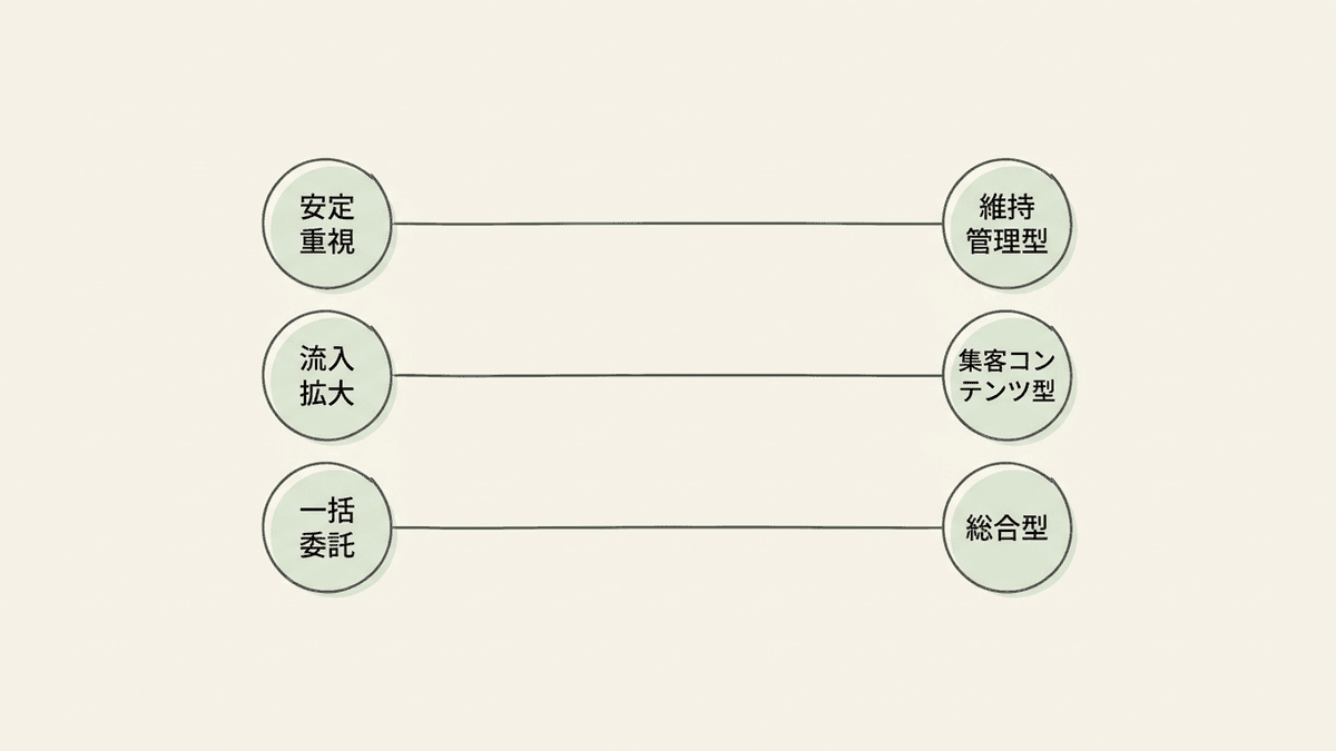 目的と会社タイプのマッチング図