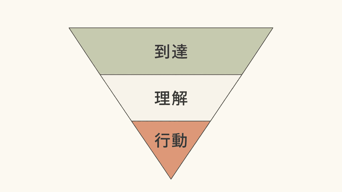Webサイトの成果を到達・理解・行動の3層に分けた図
