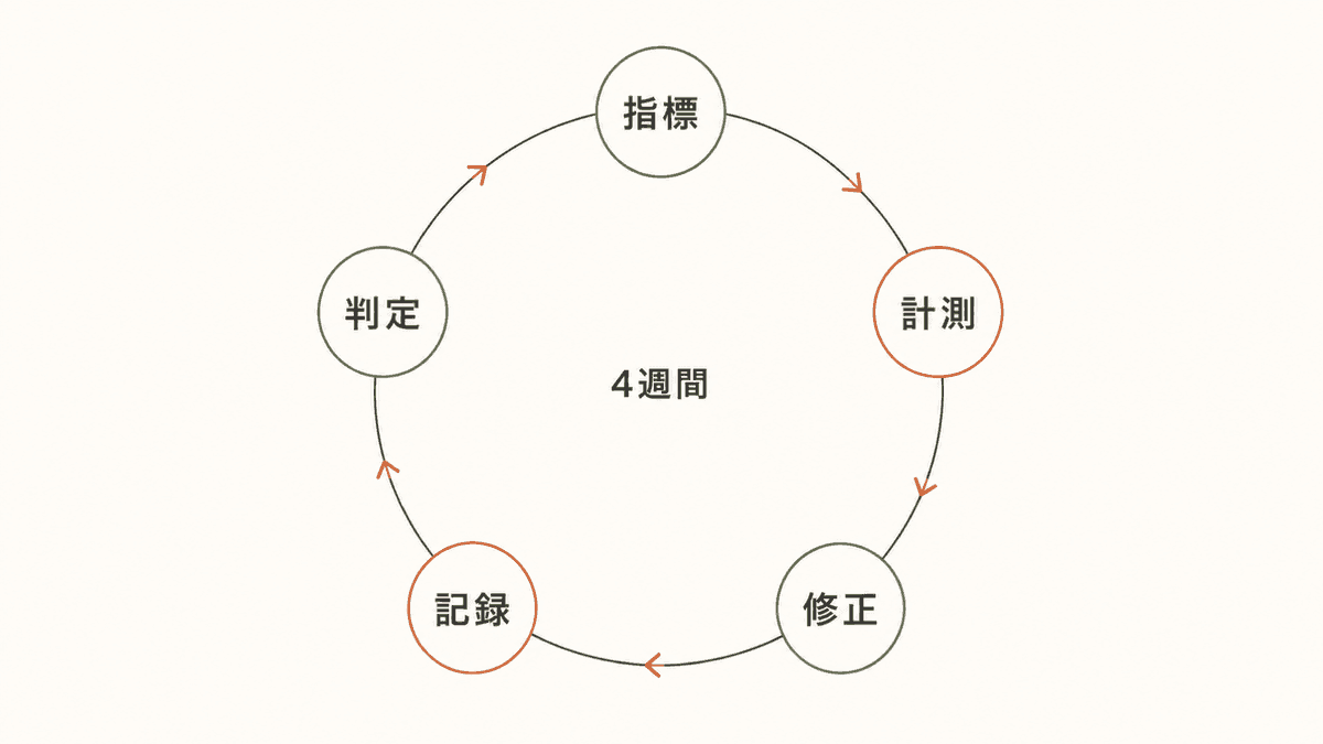 月次で回す改善サイクルの流れ図