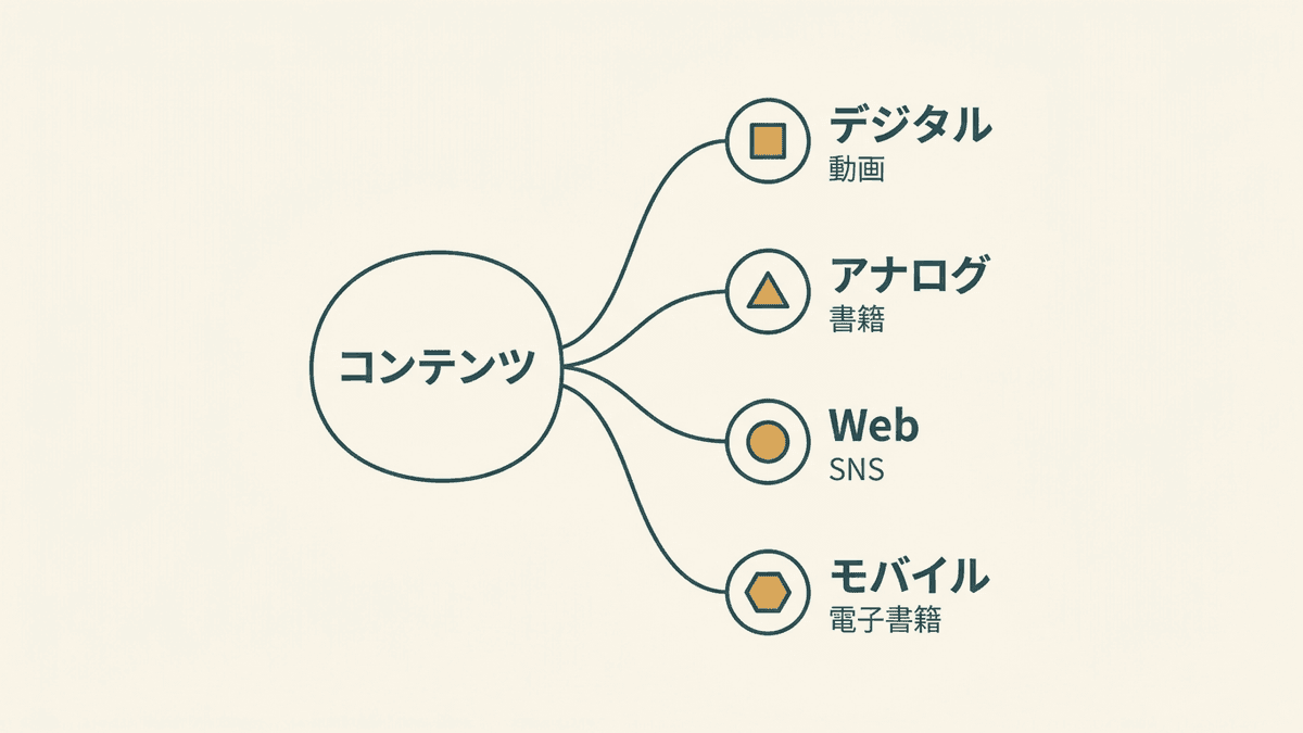 コンテンツの種類を分類したマップ図