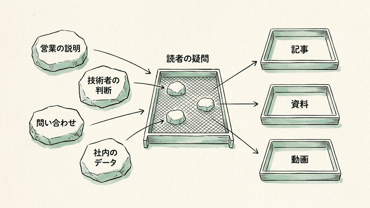 社内に散らばる知識から、読者の疑問に合うものを選び、記事・資料・動画にして公開する流れの図
