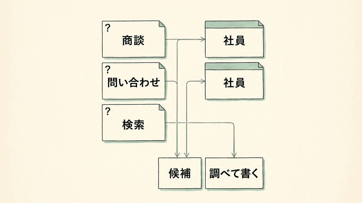 集めた読者の疑問と、答えを持つ社員を線で結び、組になったものをコンテンツ化の候補にする図