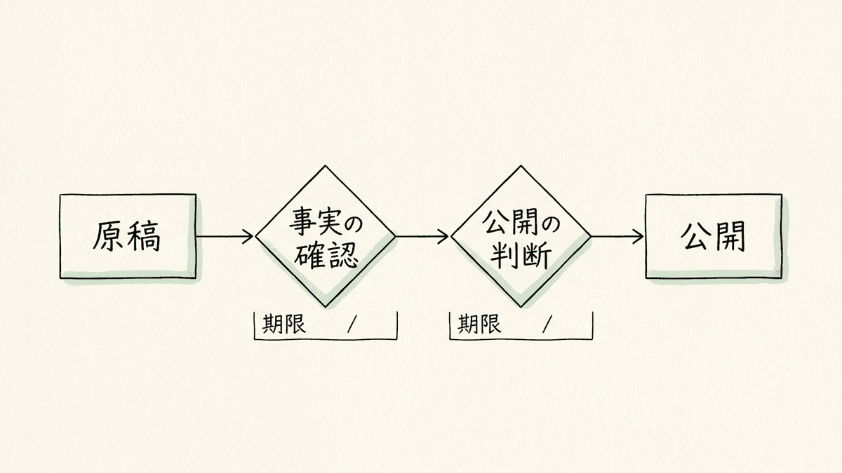 原稿が事実の確認と公開の判断を順に通り、公開に至るまでの流れの図