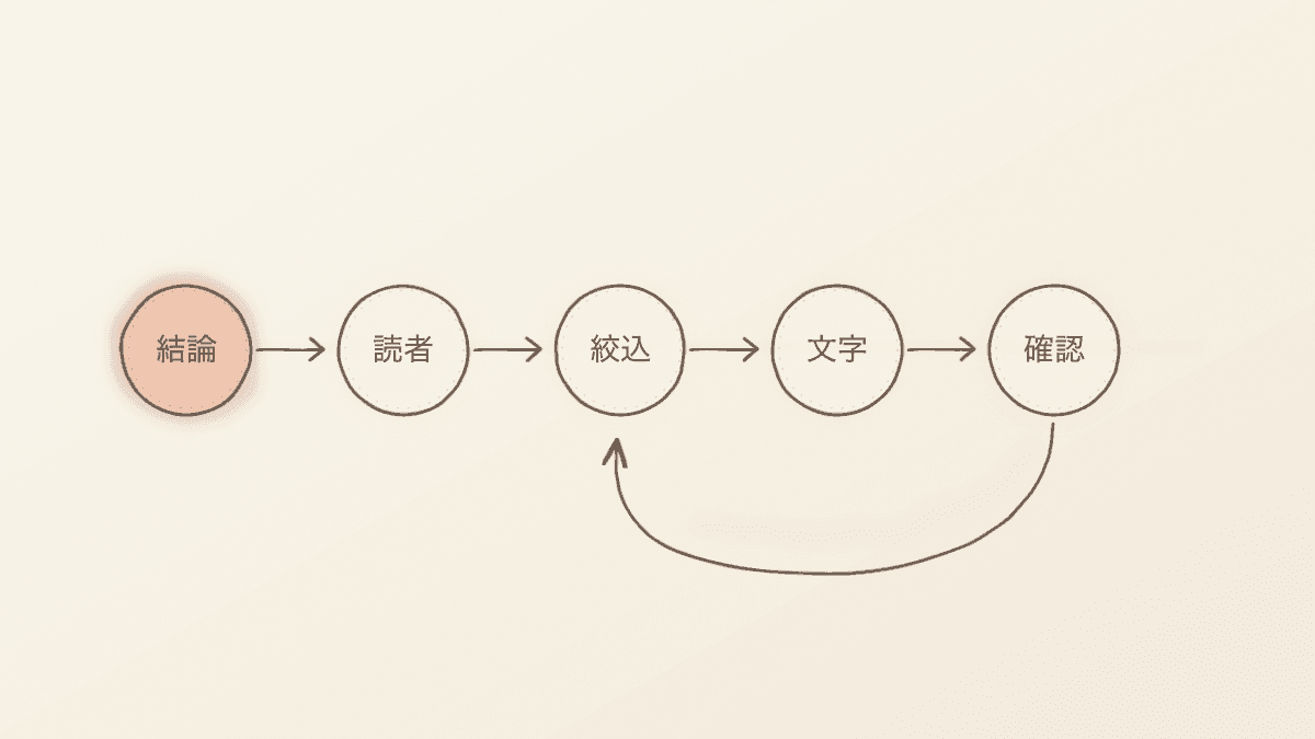 アイキャッチを作る5つの工程を左から右へ並べた流れ図
