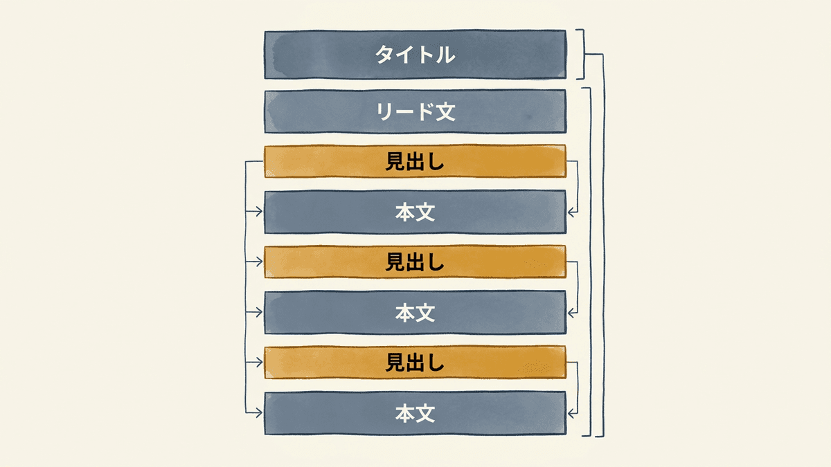 タイトル、リード文、見出し、本文の関係を示した記事構造の図