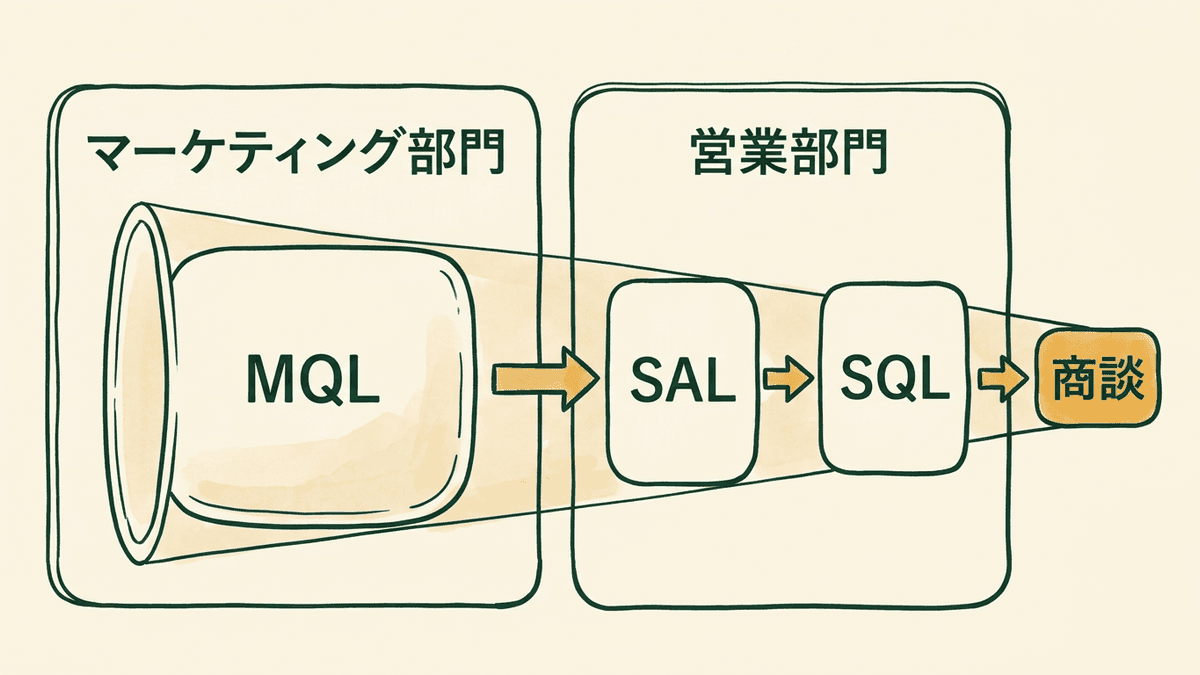 MQLからSAL、SQLへ進むリードの段階