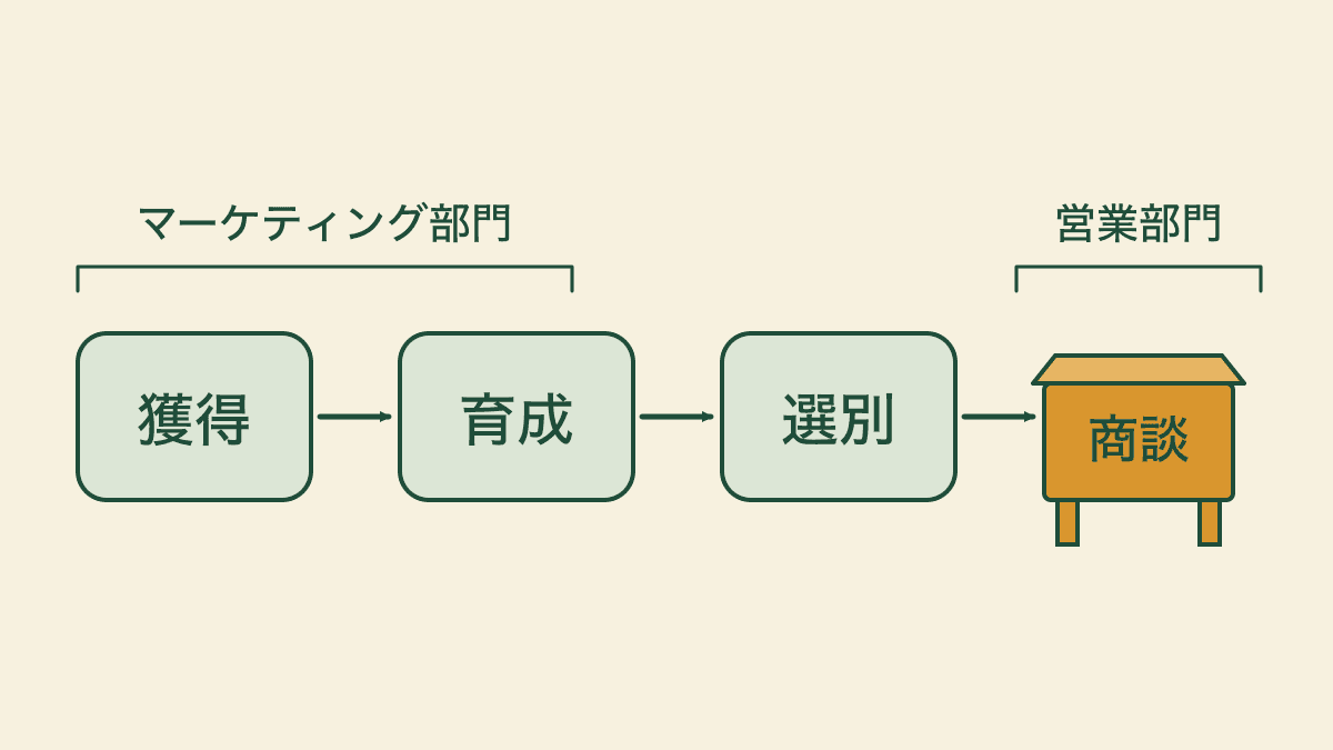 獲得、育成、選別を経て営業に渡るリード管理の流れ