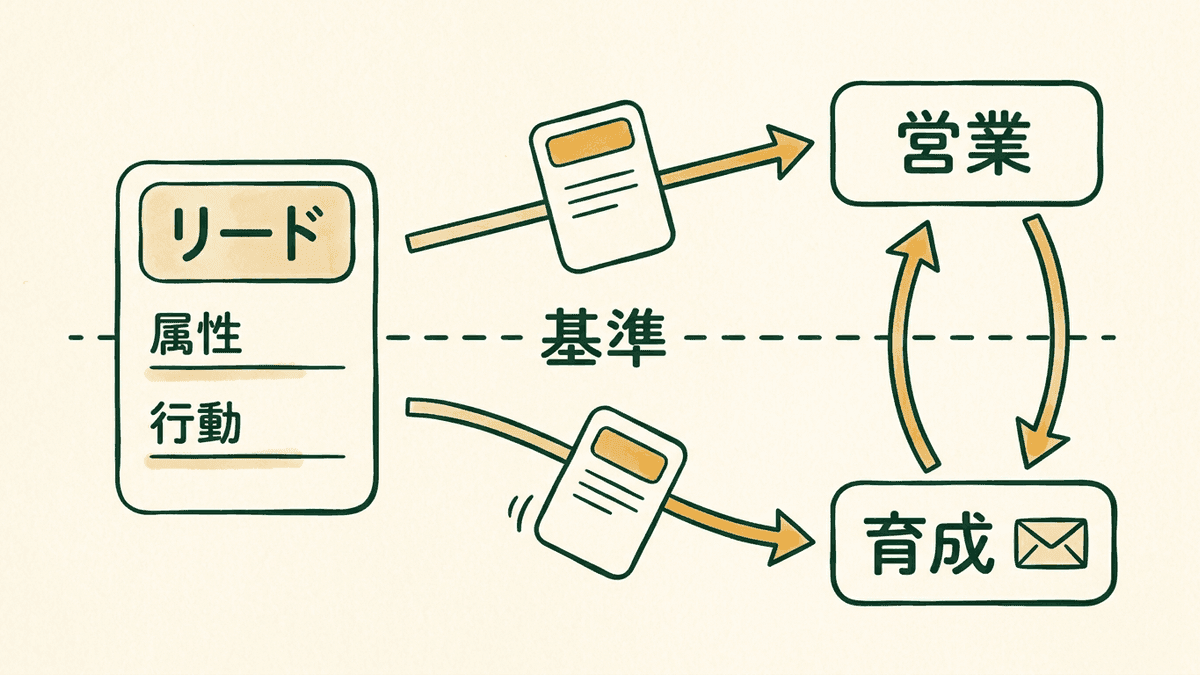 点数で営業に渡し、商談にならなければ育成に戻すリードの流れ