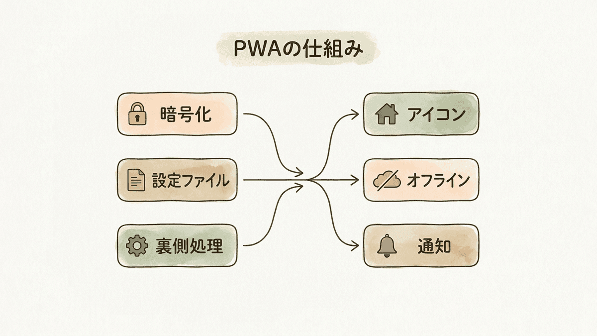 PWAを構成するHTTPSとマニフェストとService Workerの関係を示した図